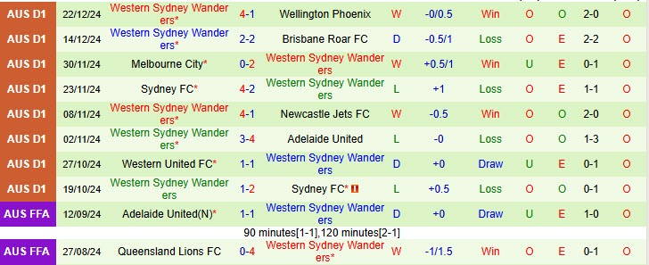 Nhận định Adelaide vs Western Sydney Wanderers 15h35 ngày 27/12/2024: Đánh chiếm ngôi đầu - Ảnh 2