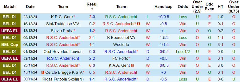 Nhận định Anderlecht vs Dender, 02h45 ngày 28/12/2024: Tin vào chủ nhà - Ảnh 1