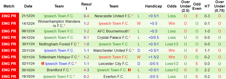 Nhận định Arsenal vs Ipswich, 03h15 ngày 28/12/2024: Khó cho Pháo thủ - Ảnh 2