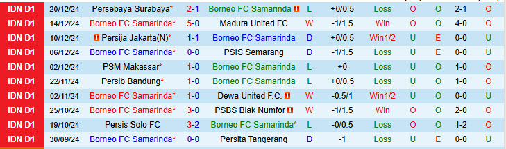 Nhận định Borneo FC Samarinda vs Persik Kediri 19h00 ngày 27/12/2024: Duy trì cơ hội top 4 - Ảnh 1