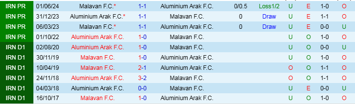 Nhận định Malavan vs Aluminium Arak 21h00 ngày 27/12/2024: Chủ nhà gây thất vọng  - Ảnh 3