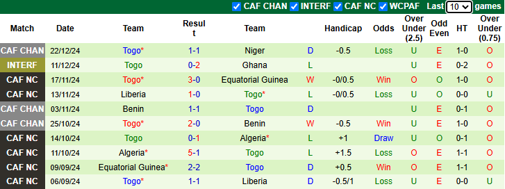 Nhận định Niger vs Togo 23h00 ngày 27/12/2024: Bổn cũ soạn lại - Ảnh 1