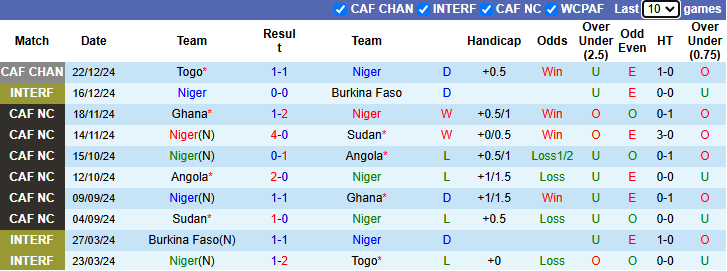 Nhận định Niger vs Togo 23h00 ngày 27/12/2024: Bổn cũ soạn lại - Ảnh 2