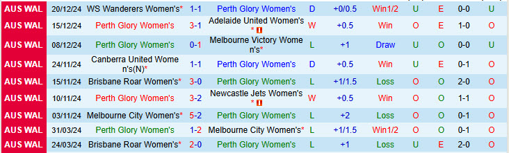 Nhận định Nữ Perth Glory vs Nữ Central Coast Mariners 16h00 ngày 27/12/2024: Vượt mặt đối thủ - Ảnh 1