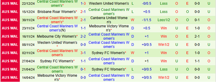 Nhận định Nữ Perth Glory vs Nữ Central Coast Mariners 16h00 ngày 27/12/2024: Vượt mặt đối thủ - Ảnh 2