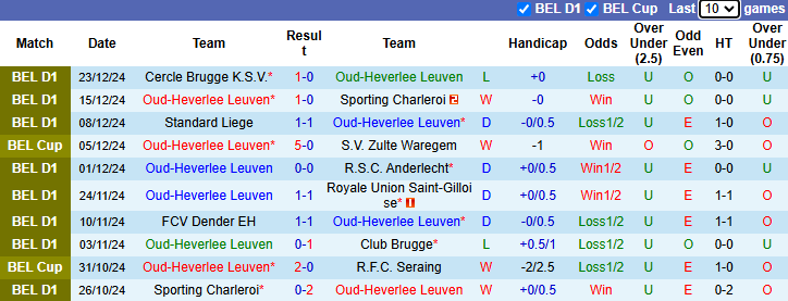 Nhận định Oud-Heverlee Leuven vs Beerschot 0h30 ngày 28/12/2024: Khách tự tin - Ảnh 2