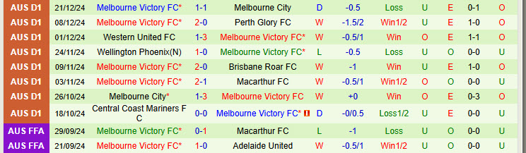 Nhận định Sydney vs Melbourne Victory 15h35 ngày 28/12/2024: Allianz sụp đổ - Ảnh 2