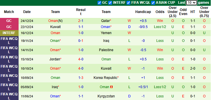 Nhận định UAE vs Oman 21h30 ngày 27/12/2024: Cửa dưới sáng nước - Ảnh 1