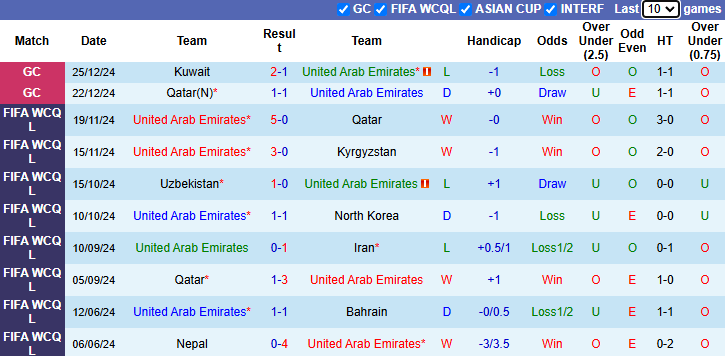 Nhận định UAE vs Oman 21h30 ngày 27/12/2024: Cửa dưới sáng nước - Ảnh 2