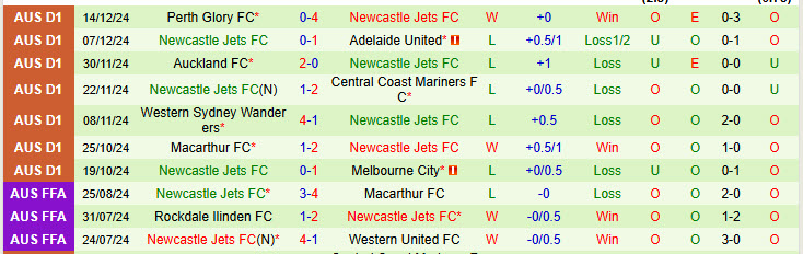 Nhận định Wellington Phoenix vs Newcastle Jets 11h00 ngày 28/12/2024: Giải cơn khát chiến thắng - Ảnh 2