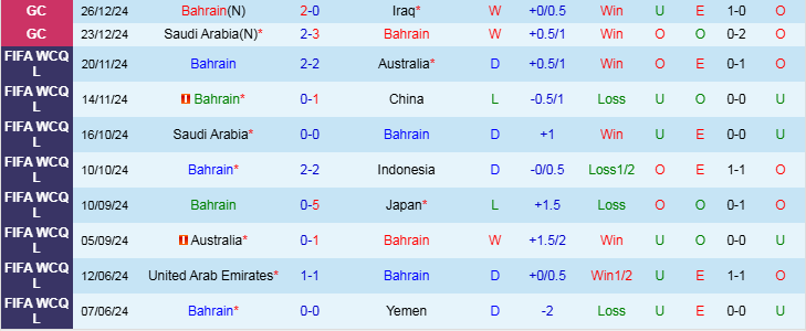 Nhận định Bahrain vs Yemen 21h30 ngày 28/12/2024: Chiến thắng nhẹ nhàng - Ảnh 1