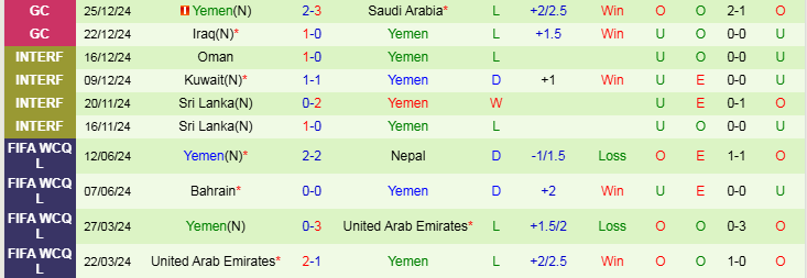 Nhận định Bahrain vs Yemen 21h30 ngày 28/12/2024: Chiến thắng nhẹ nhàng - Ảnh 2