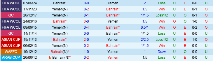 Nhận định Bahrain vs Yemen 21h30 ngày 28/12/2024: Chiến thắng nhẹ nhàng - Ảnh 3