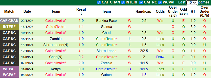 Nhận định Burkina Faso vs Bờ Biển Ngà 23h00 ngày 28/12/2024: Quyền tự quyết - Ảnh 1