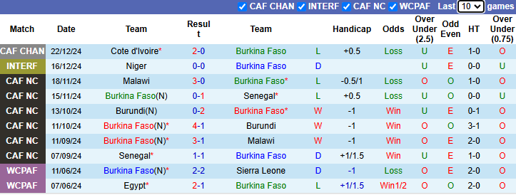 Nhận định Burkina Faso vs Bờ Biển Ngà 23h00 ngày 28/12/2024: Quyền tự quyết - Ảnh 2