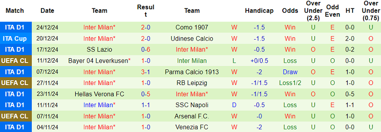 Nhận định Cagliari vs Inter Milan, 00h00 ngày 29/12/2024: Tin vào Nerazzurri - Ảnh 2