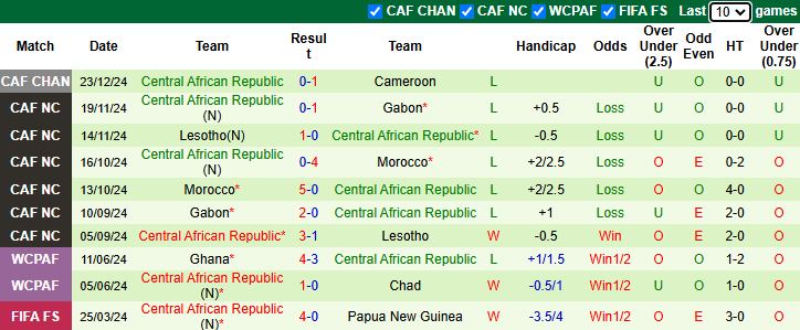 Nhận định Cameroon vs CH Trung Phi 23h00 ngày 28/12/2024: Thừa thắng xông lên - Ảnh 1