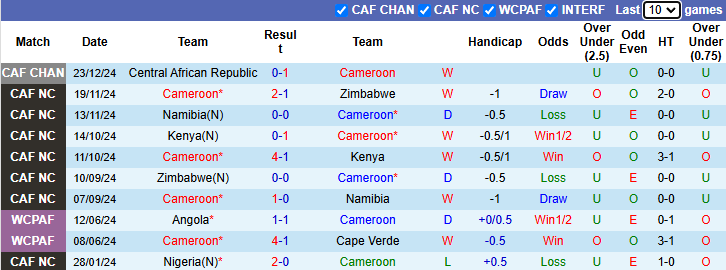 Nhận định Cameroon vs CH Trung Phi 23h00 ngày 28/12/2024: Thừa thắng xông lên - Ảnh 2