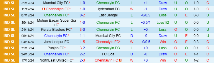 Nhận định Chennaiyin vs Bengaluru 21h00 ngày 28/12/2024: Trắng tay trên sân nhà  - Ảnh 1