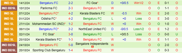 Nhận định Chennaiyin vs Bengaluru 21h00 ngày 28/12/2024: Trắng tay trên sân nhà  - Ảnh 2