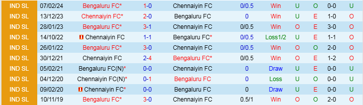 Nhận định Chennaiyin vs Bengaluru 21h00 ngày 28/12/2024: Trắng tay trên sân nhà  - Ảnh 3