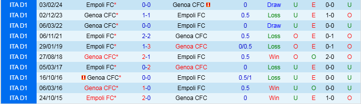 Nhận định Empoli vs Genoa 21h00 ngày 28/12/2024: Sân nhà chẳng an toàn - Ảnh 3