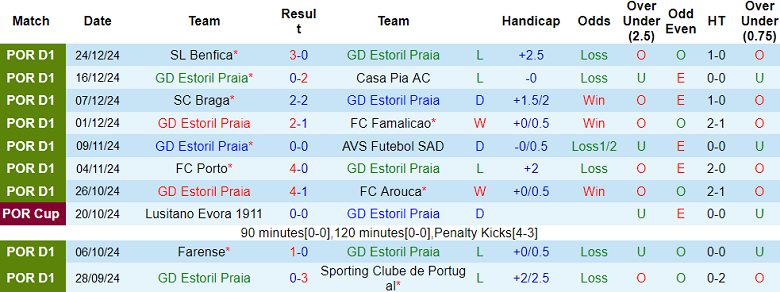 Nhận định Estoril vs Moreirense, 01h00 ngày 29/12/2024: Khó cho khách - Ảnh 1