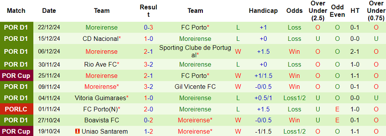 Nhận định Estoril vs Moreirense, 01h00 ngày 29/12/2024: Khó cho khách - Ảnh 2