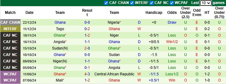 Nhận định Nigeria vs Ghana 23h00 ngày 28/12/2024: Đại bàng tung cánh - Ảnh 1