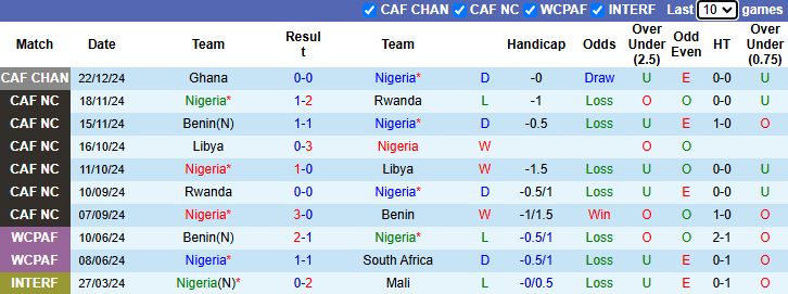 Nhận định Nigeria vs Ghana 23h00 ngày 28/12/2024: Đại bàng tung cánh - Ảnh 2