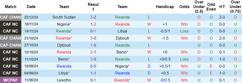 Nhận định Rwanda vs Nam Sudan, 23h00 ngày 28/12/2024: Khó tin chủ nhà - Ảnh 1