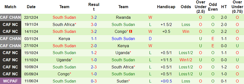 Nhận định Rwanda vs Nam Sudan, 23h00 ngày 28/12/2024: Khó tin chủ nhà - Ảnh 2