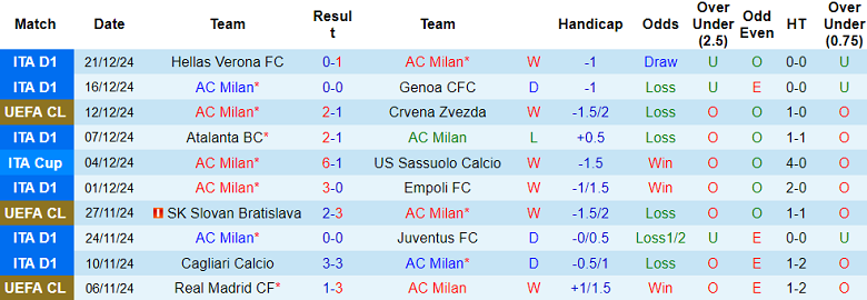 Nhận định AC Milan vs AS Roma, 02h45 ngày 30/12/2024: Thất vọng Rossoneri - Ảnh 1