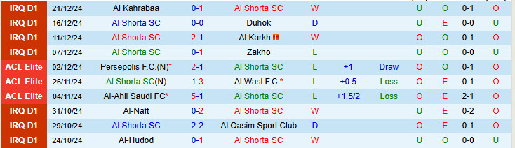 Nhận định Al Shorta vs Al Minaa Basra 21h00 ngày 29/12/2024: Xa nhà là bão tố - Ảnh 1