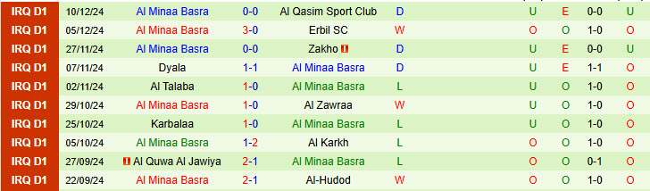 Nhận định Al Shorta vs Al Minaa Basra 21h00 ngày 29/12/2024: Xa nhà là bão tố - Ảnh 2