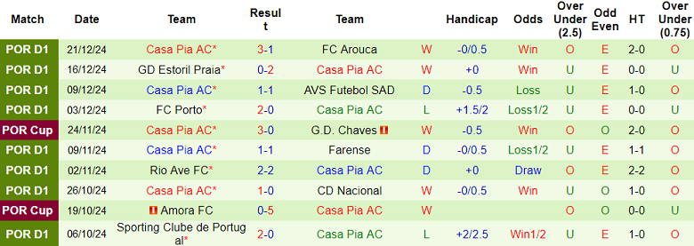 Nhận định Braga vs Casa Pia, 01h00 ngày 30/12/2024: Khó cho chủ nhà - Ảnh 2