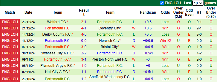 Nhận định Bristol City vs Portsmouth 22h00 ngày 29/12/2024: Khó đòi nợ - Ảnh 1