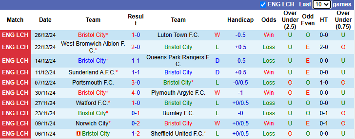 Nhận định Bristol City vs Portsmouth 22h00 ngày 29/12/2024: Khó đòi nợ - Ảnh 2