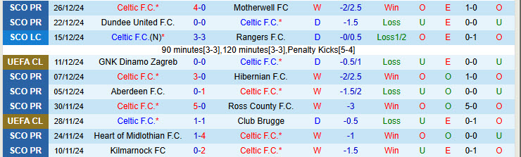 Nhận định Celtic vs St Johnstone 22h00 ngày 29/12/2024: Đẳng cấp chênh lệch - Ảnh 1