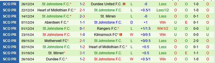 Nhận định Celtic vs St Johnstone 22h00 ngày 29/12/2024: Đẳng cấp chênh lệch - Ảnh 2