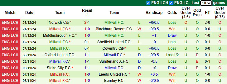 Nhận định Coventry City vs Millwall 22h00 ngày 29/12/2024: Vượt mặt khách - Ảnh 1