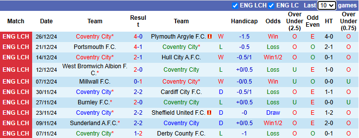 Nhận định Coventry City vs Millwall 22h00 ngày 29/12/2024: Vượt mặt khách - Ảnh 2