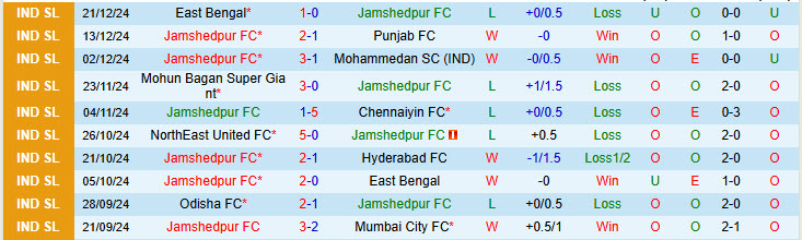 Nhận định Jamshedpur vs Kerala Blasters 21h00 ngày 29/12/2024: Tiếp đón nồng nhiệt - Ảnh 1