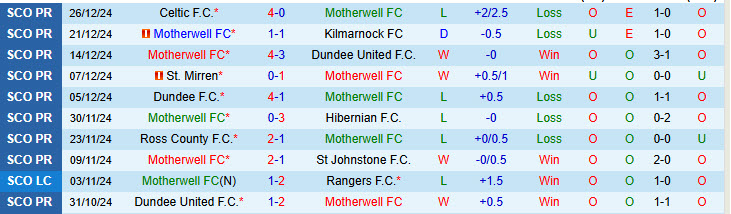 Nhận định Motherwell vs Rangers 22h00 ngày 29/12/2024: Hy vọng mong manh - Ảnh 1