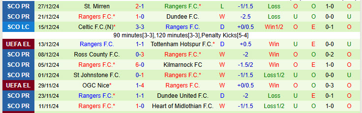 Nhận định Motherwell vs Rangers 22h00 ngày 29/12/2024: Hy vọng mong manh - Ảnh 2