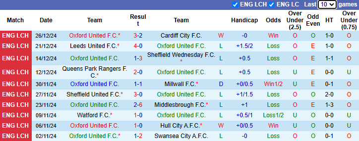 Nhận định Oxford United vs Plymouth Argyle 22h00 ngày 29/12/2024: Phá dớp - Ảnh 2