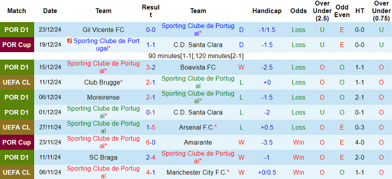 Nhận định Sporting Lisbon vs Benfica, 03h30 ngày 30/12/2024: Khách hoan ca - Ảnh 1