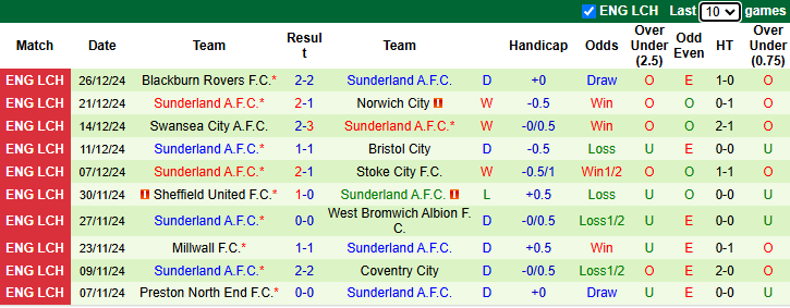 Nhận định Stoke City vs Sunderland 22h00 ngày 29/12/2024: Mèo đen gặp khó - Ảnh 1