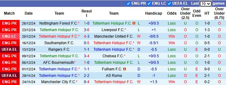 Nhận định Tottenham vs Wolves 22h00 ngày 29/12/2024: Sói bắt Gà - Ảnh 2