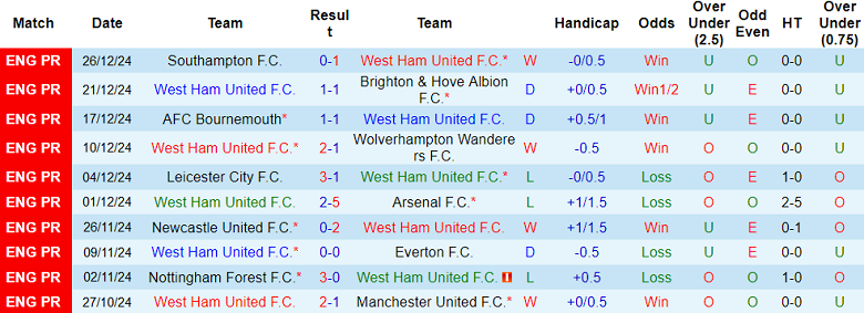 Nhận định West Ham vs Liverpool, 00h15 ngày 30/12/2024: Khó tin The Reds - Ảnh 1